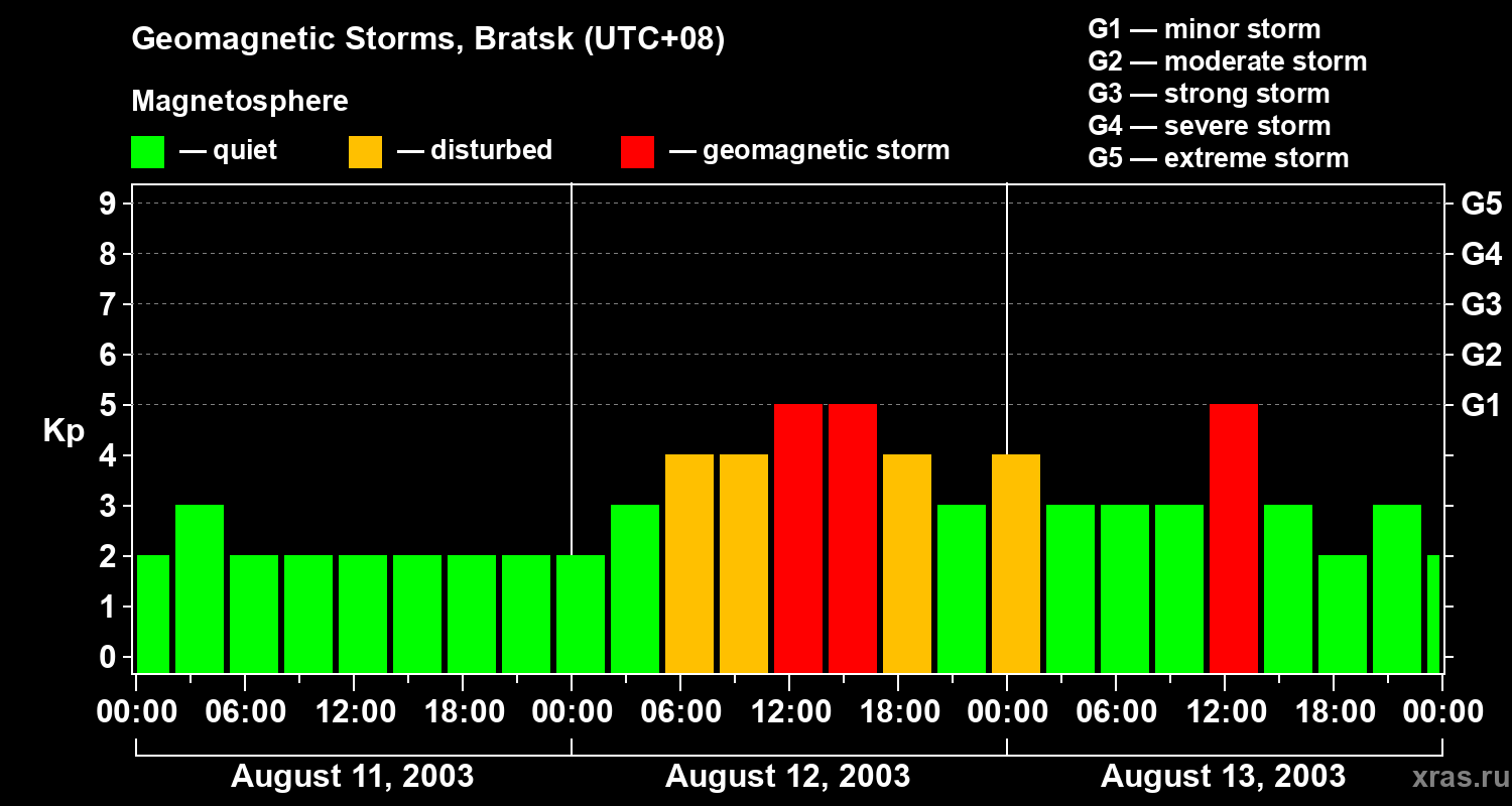 Changes in the geomagnetic index Kp