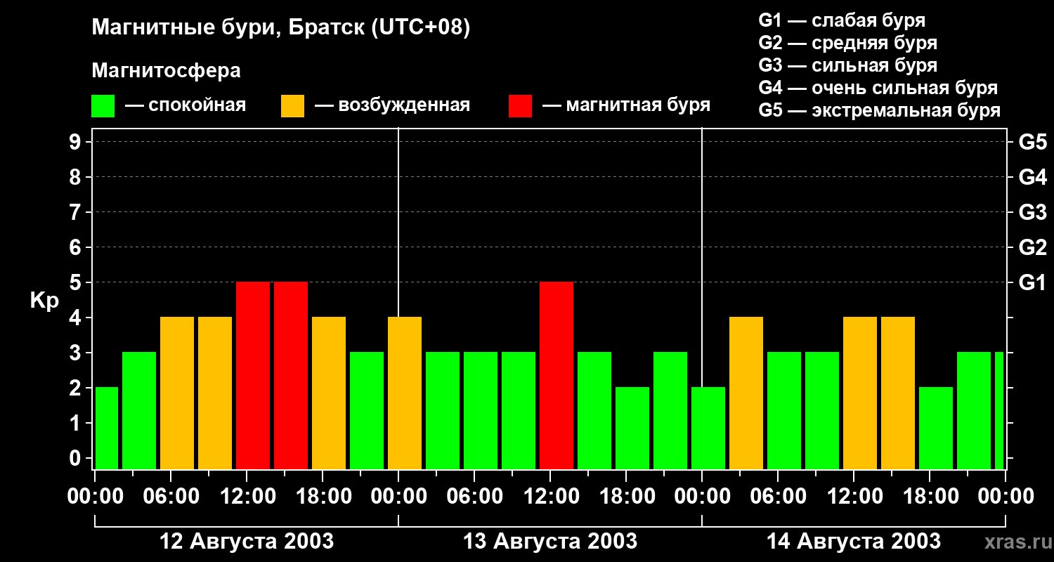 Изменения геомагнитного индекса Kp