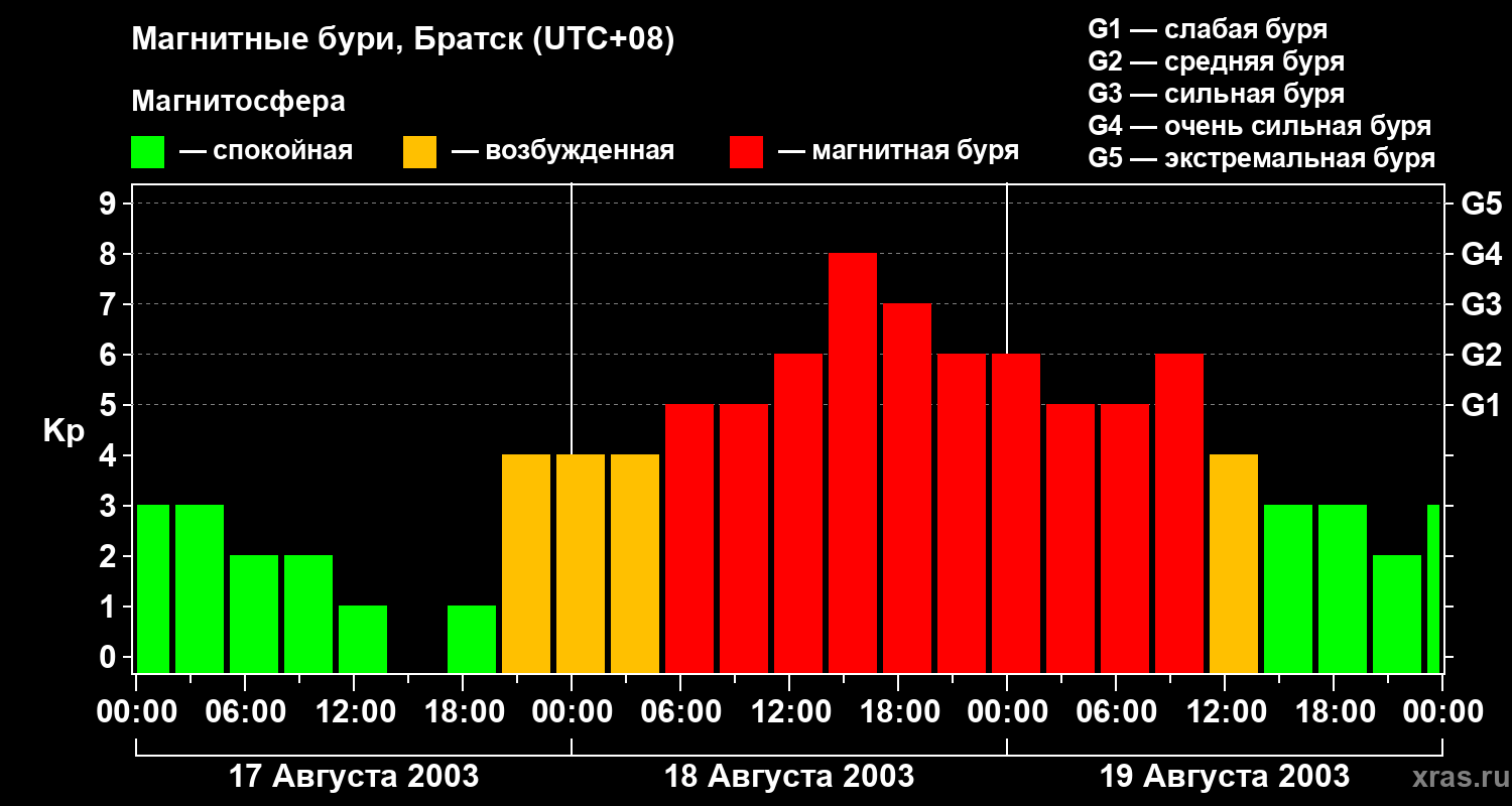 Изменения геомагнитного индекса Kp