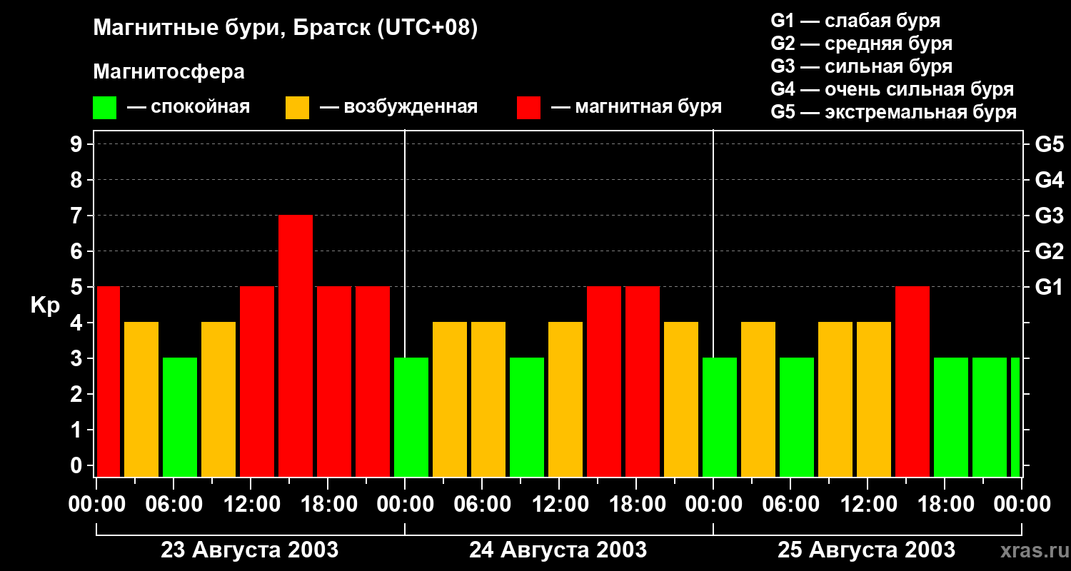 Изменения геомагнитного индекса Kp
