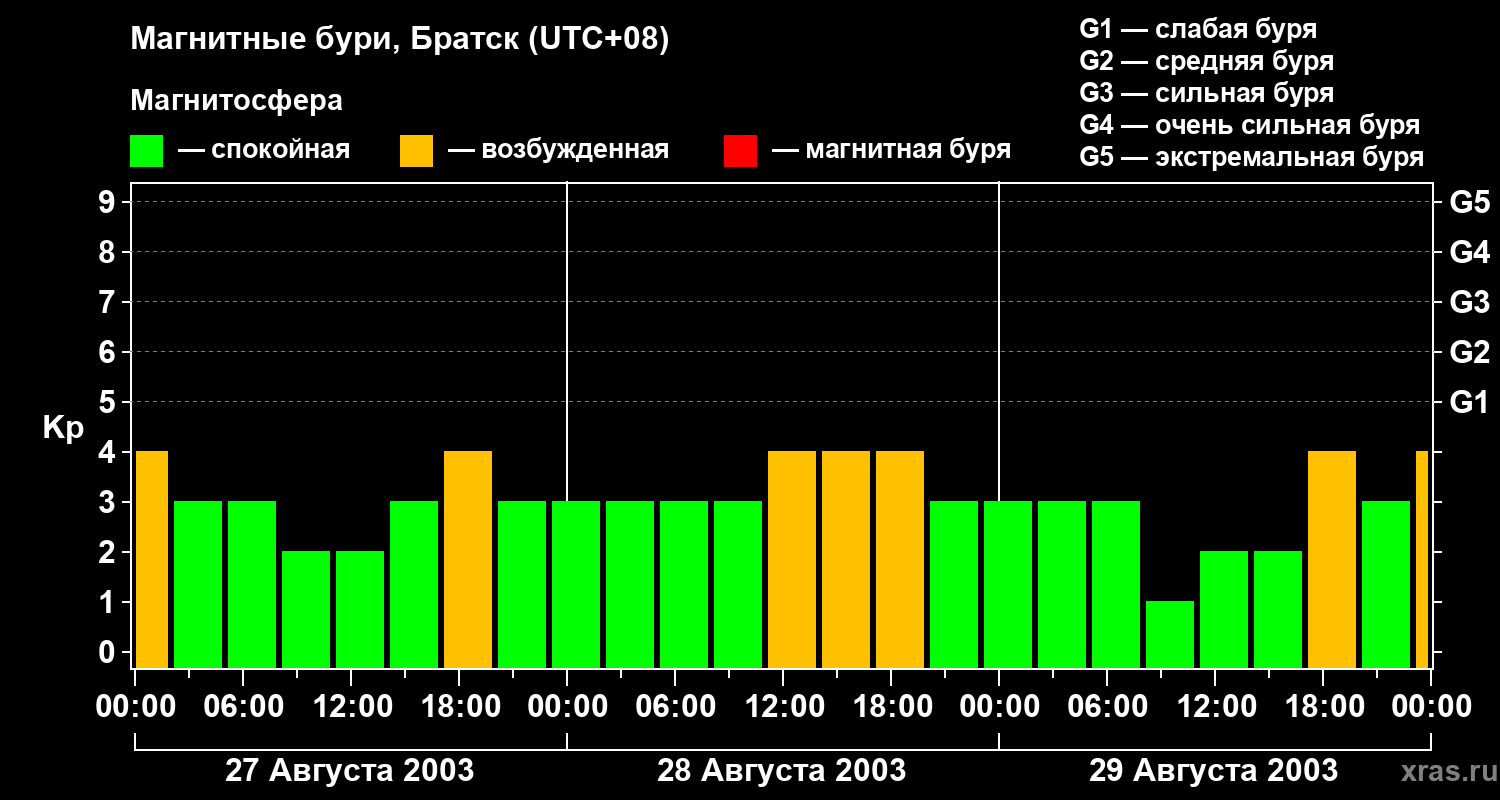 Изменения геомагнитного индекса Kp