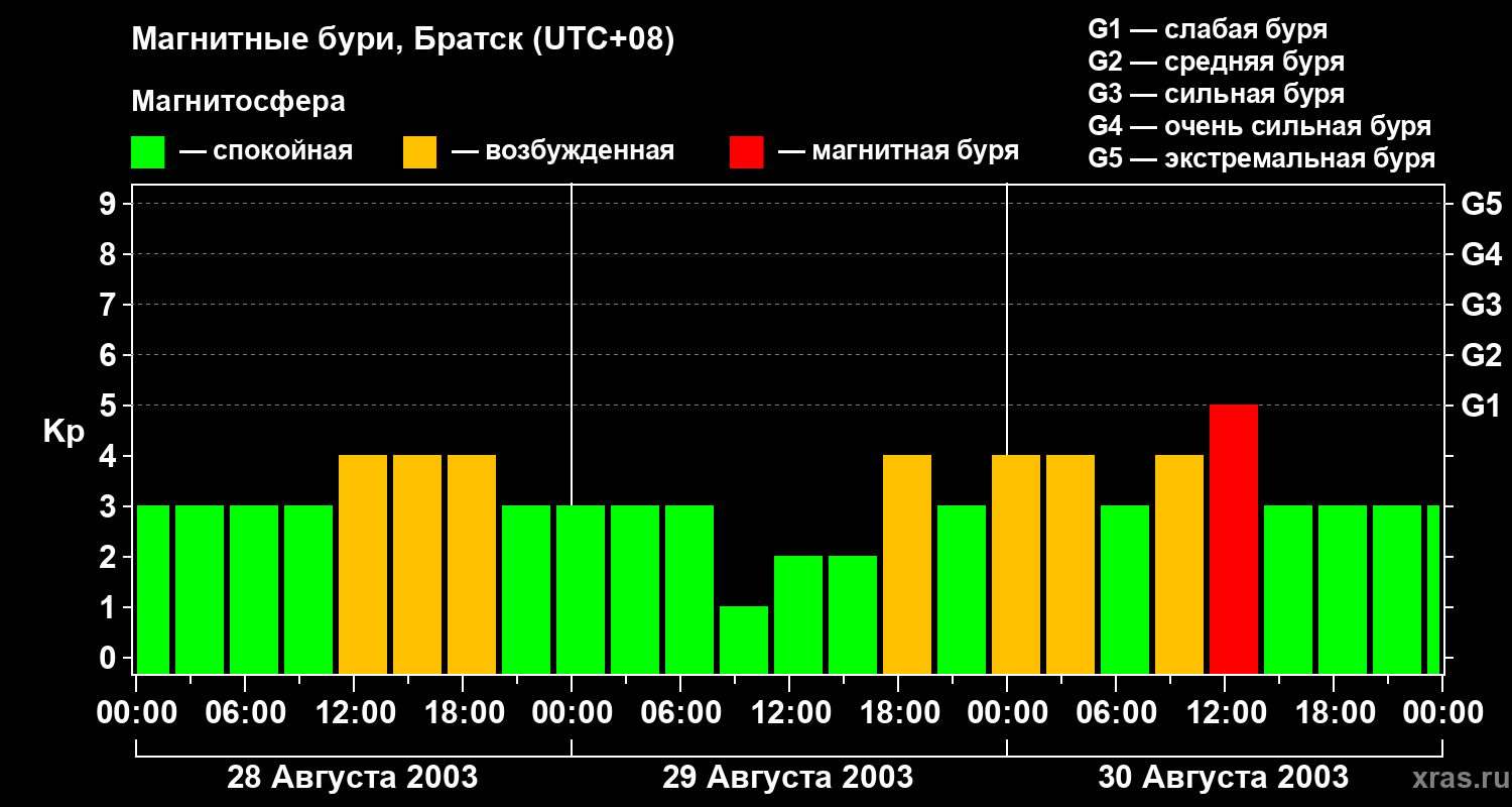 Изменения геомагнитного индекса Kp
