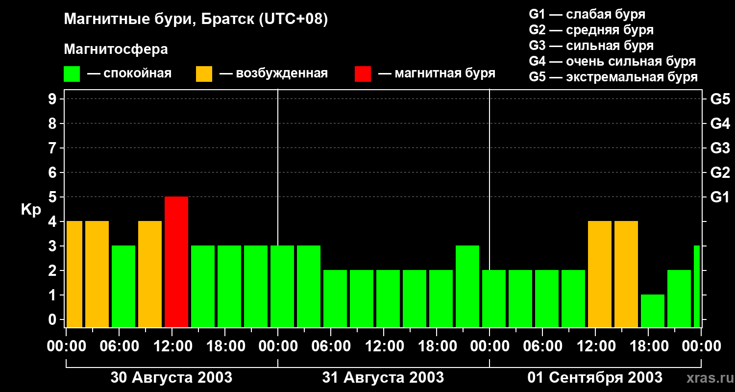 Изменения геомагнитного индекса Kp