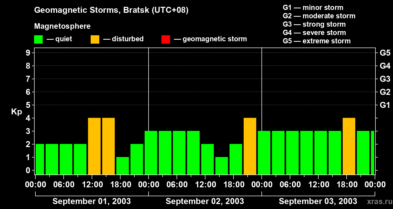 Changes in the geomagnetic index Kp