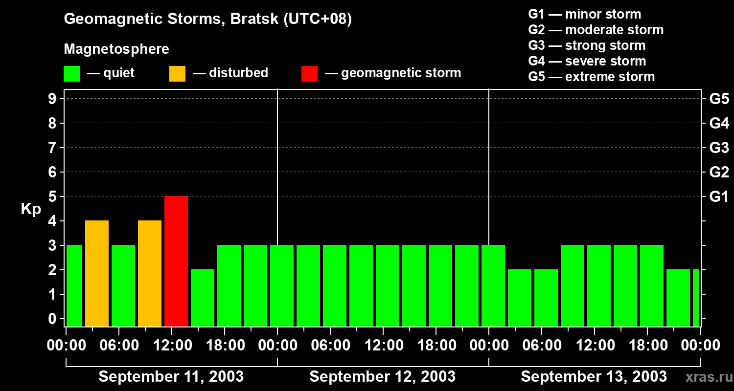Changes in the geomagnetic index Kp