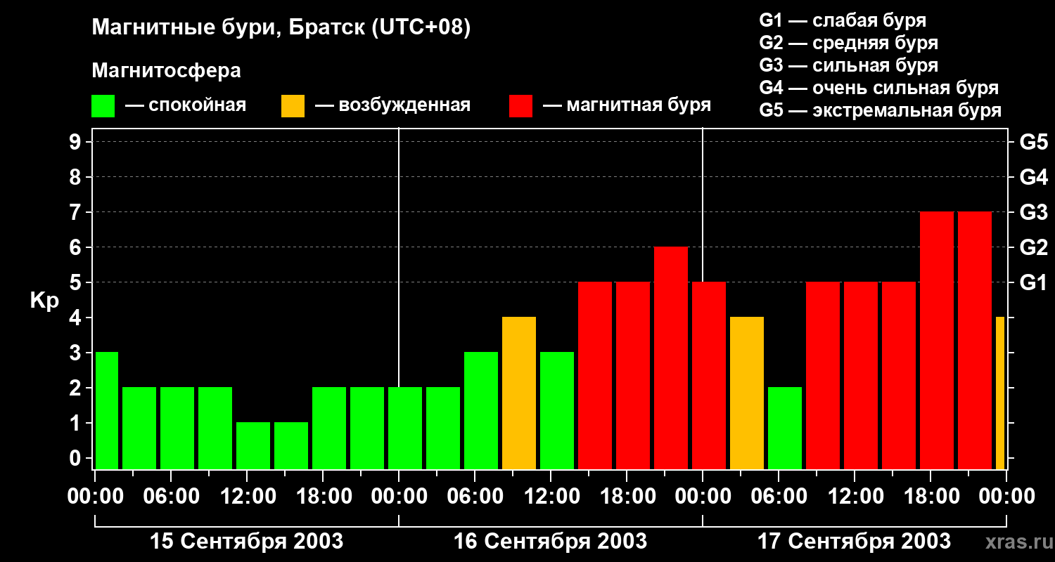 Изменения геомагнитного индекса Kp