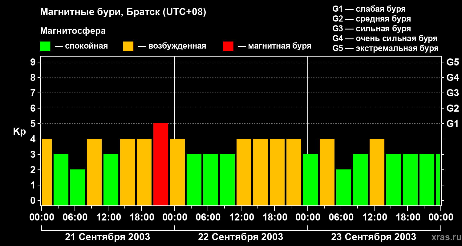 Изменения геомагнитного индекса Kp