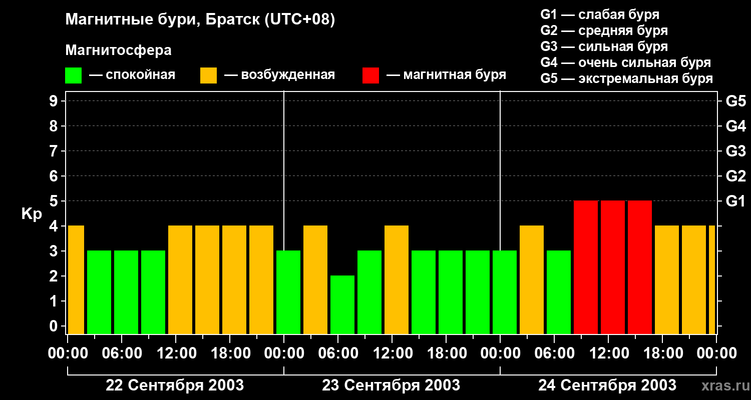 Изменения геомагнитного индекса Kp