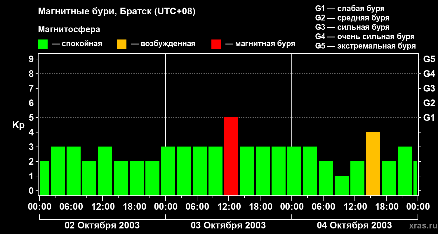 Изменения геомагнитного индекса Kp