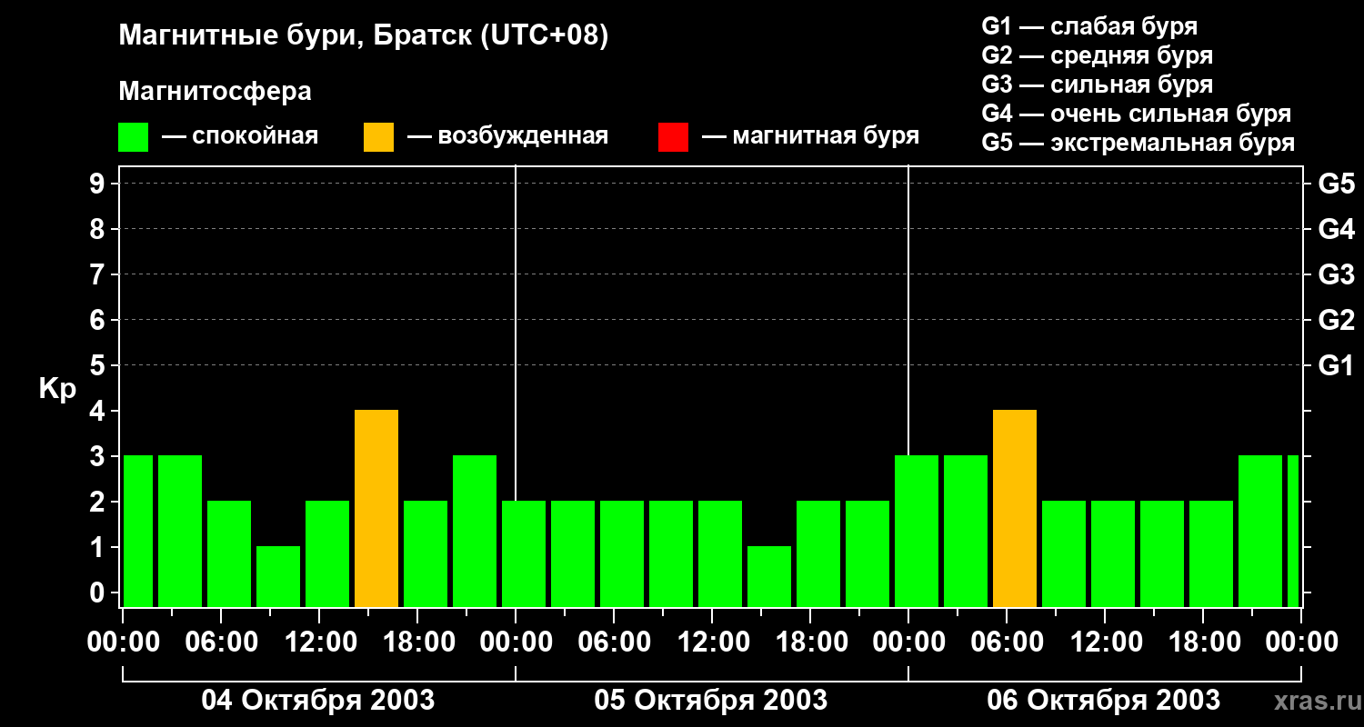 Изменения геомагнитного индекса Kp