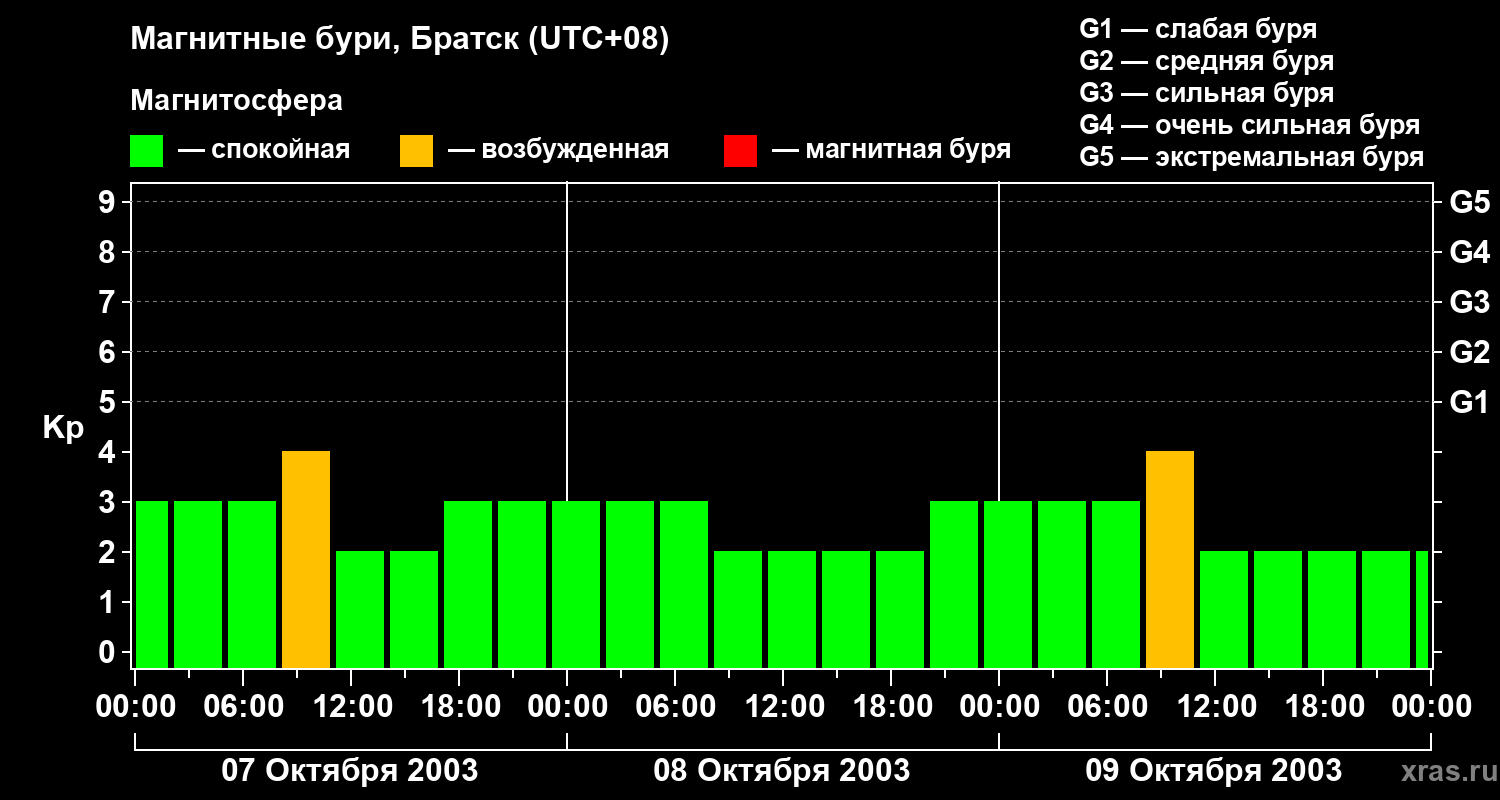 Изменения геомагнитного индекса Kp