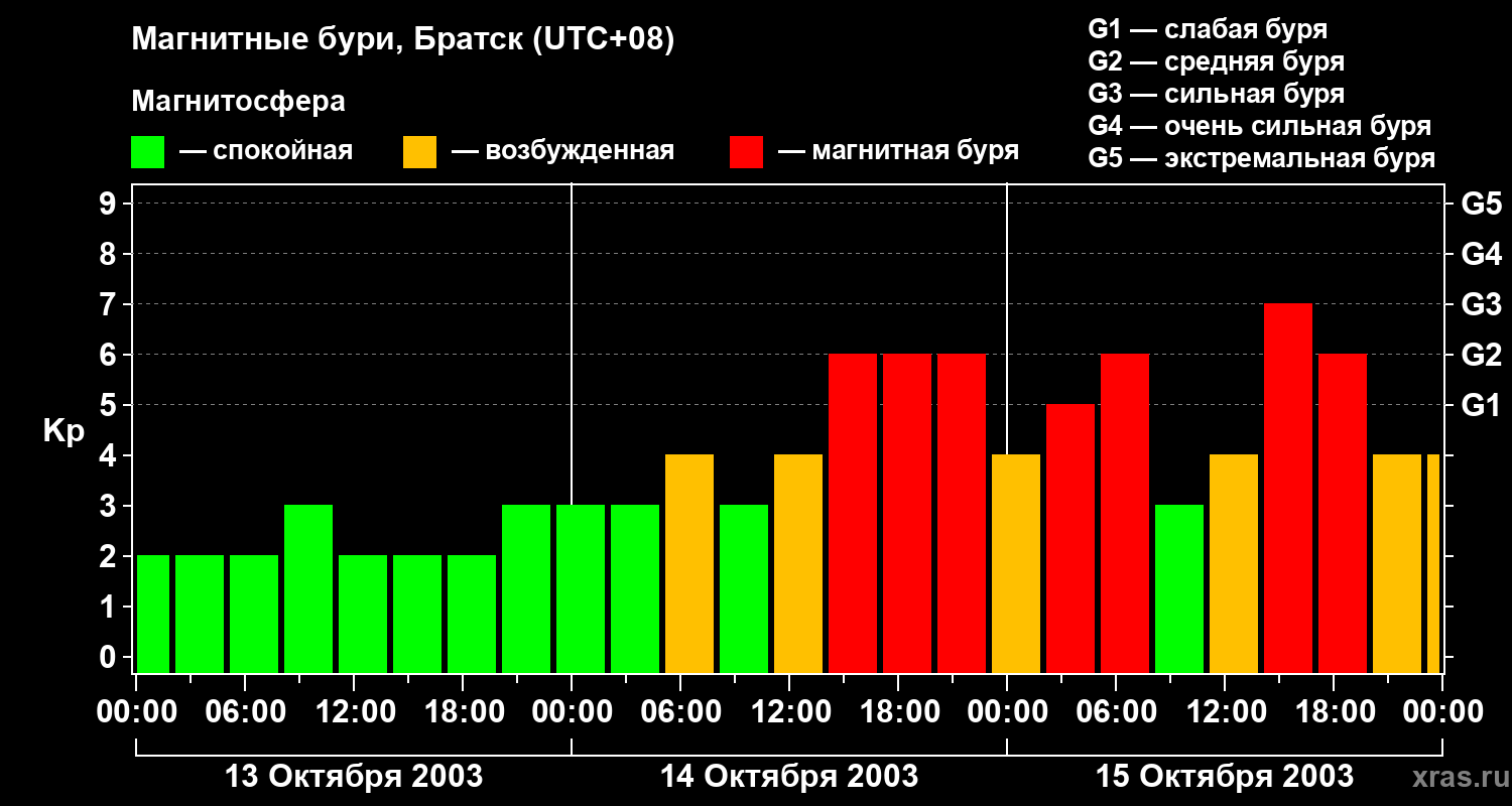 Изменения геомагнитного индекса Kp