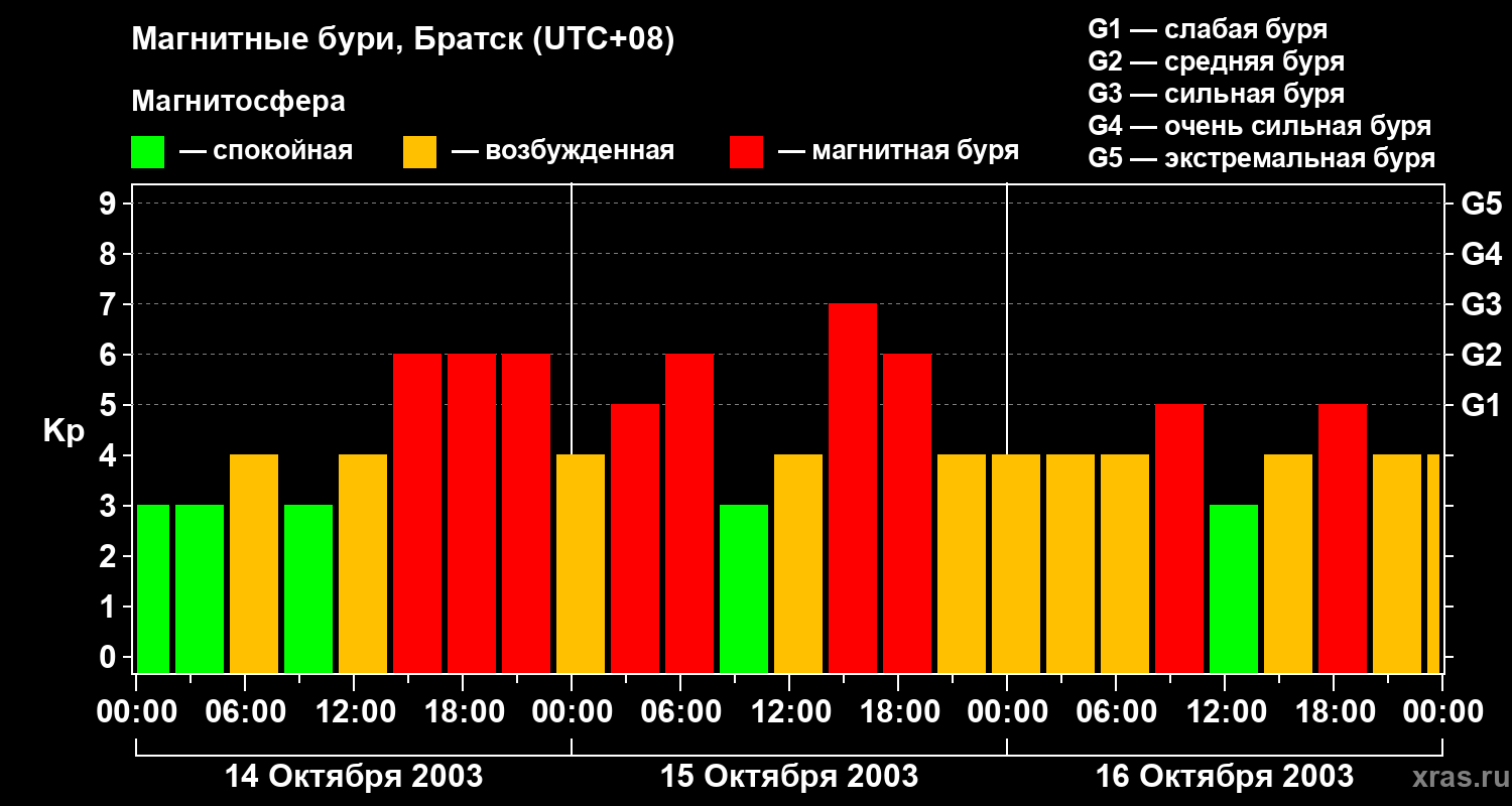 Изменения геомагнитного индекса Kp