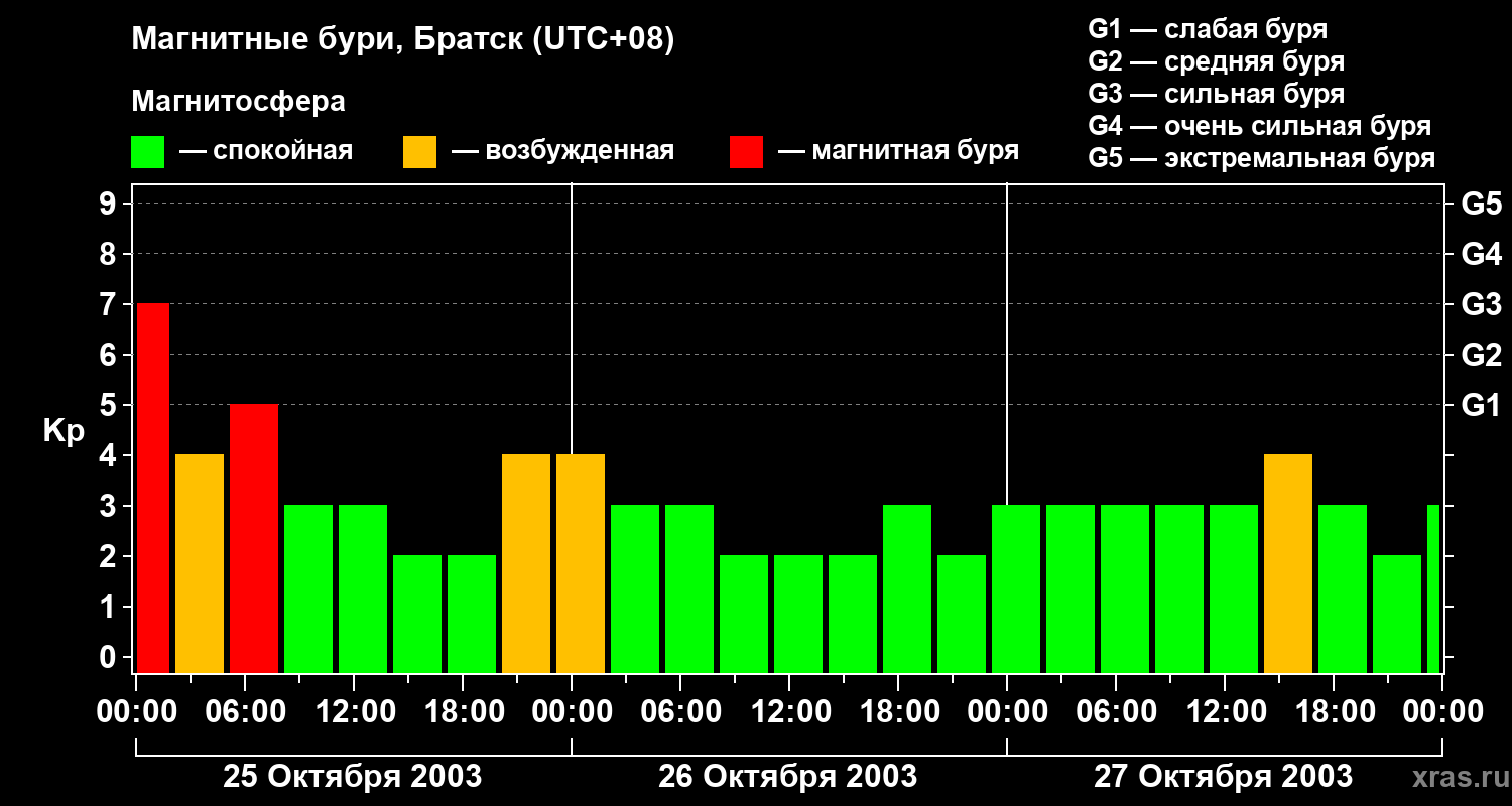 Изменения геомагнитного индекса Kp