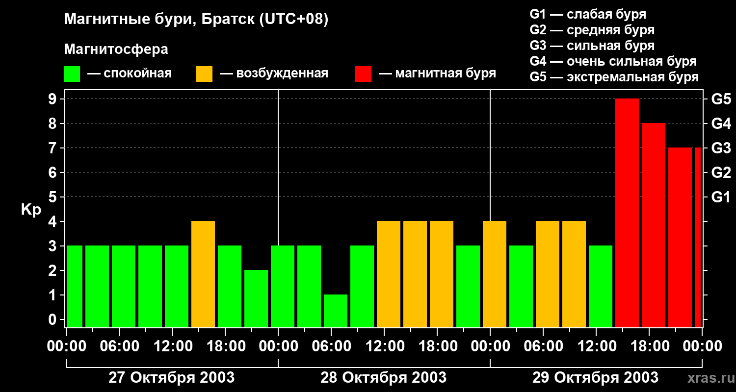 Изменения геомагнитного индекса Kp