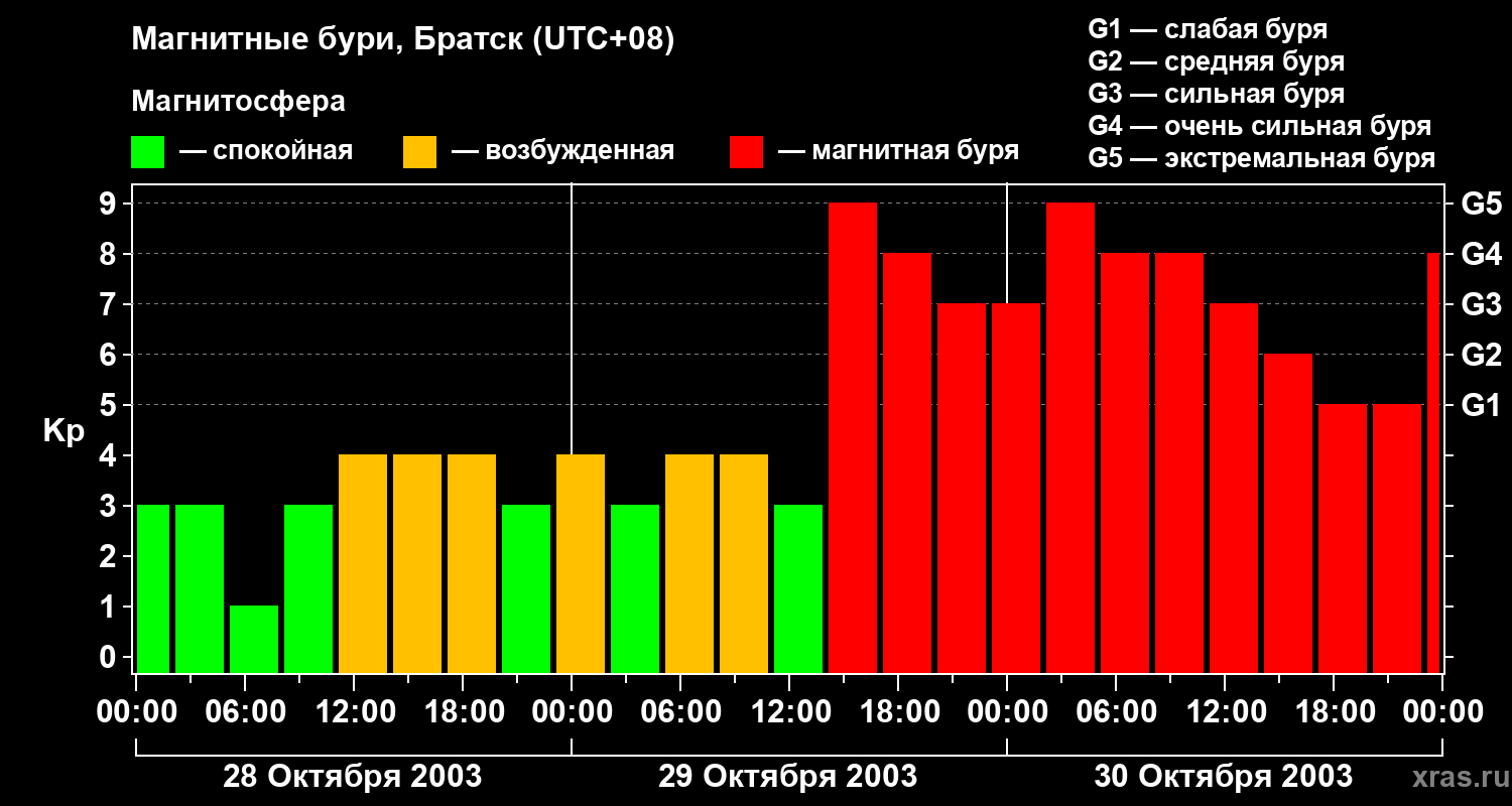 Изменения геомагнитного индекса Kp