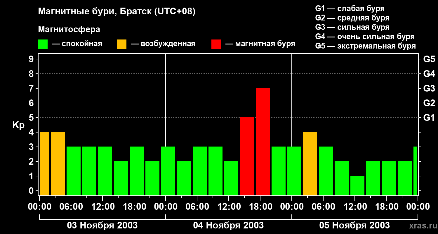 Изменения геомагнитного индекса Kp