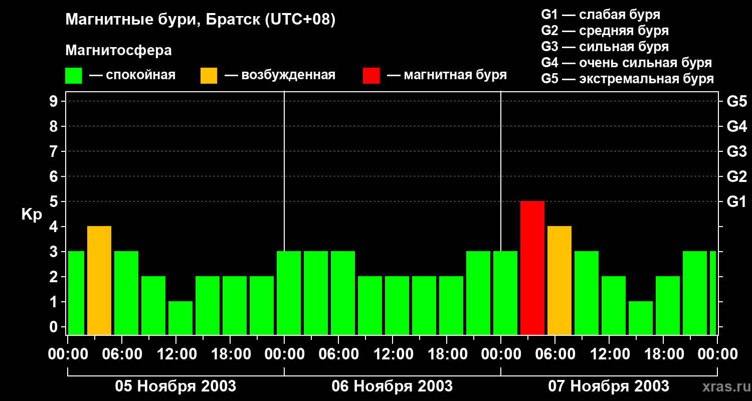 Изменения геомагнитного индекса Kp