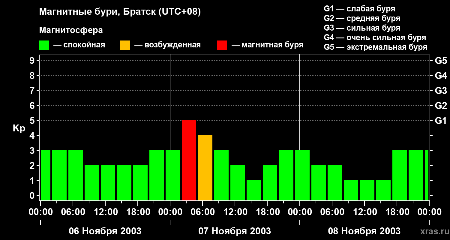 Изменения геомагнитного индекса Kp