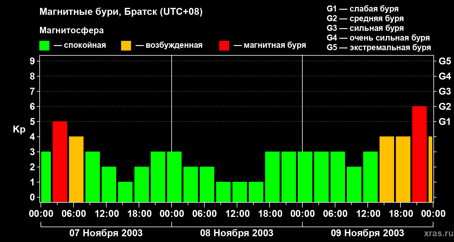 Изменения геомагнитного индекса Kp