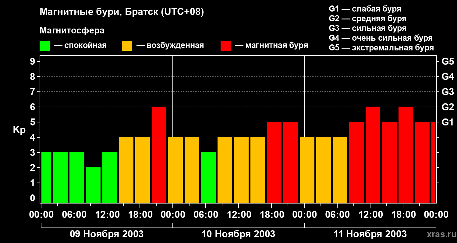 Изменения геомагнитного индекса Kp