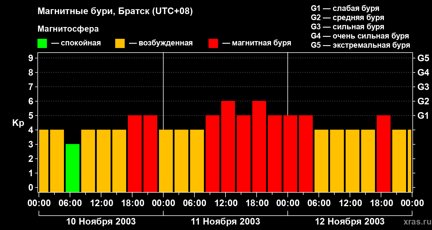Изменения геомагнитного индекса Kp