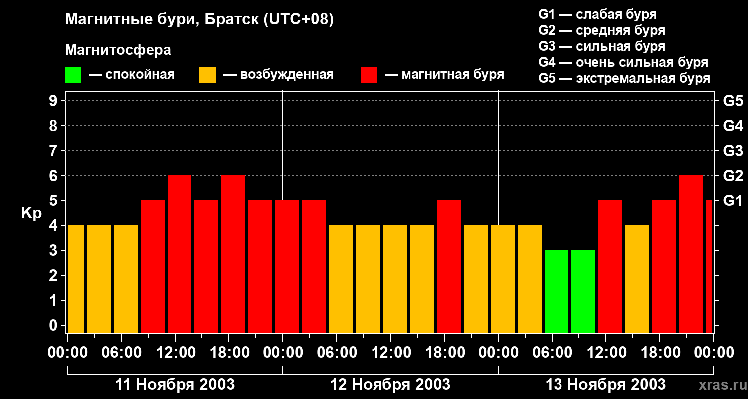 Изменения геомагнитного индекса Kp