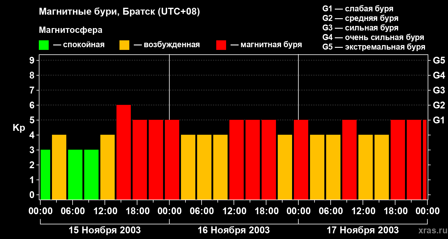 Изменения геомагнитного индекса Kp