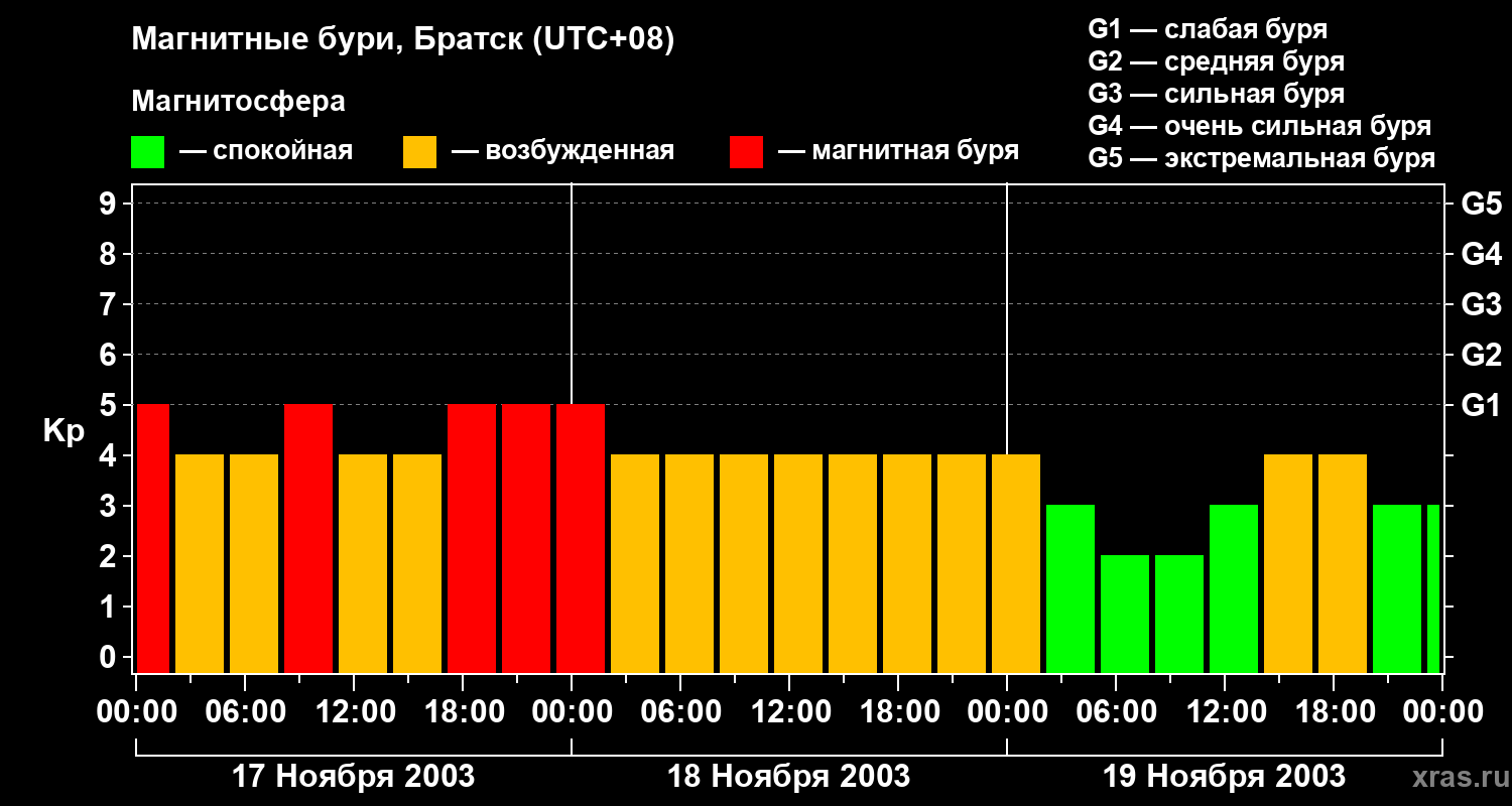 Изменения геомагнитного индекса Kp
