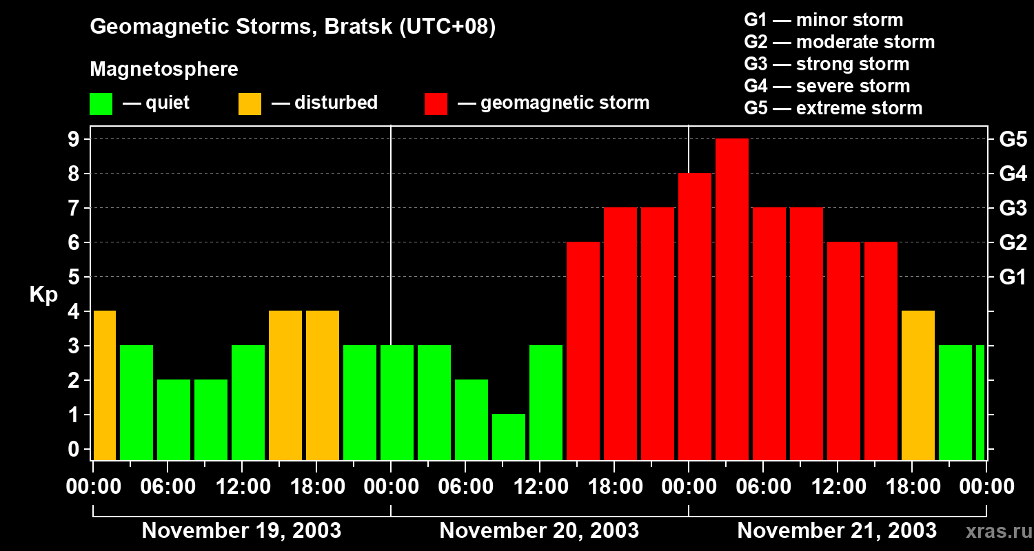 Changes in the geomagnetic index Kp
