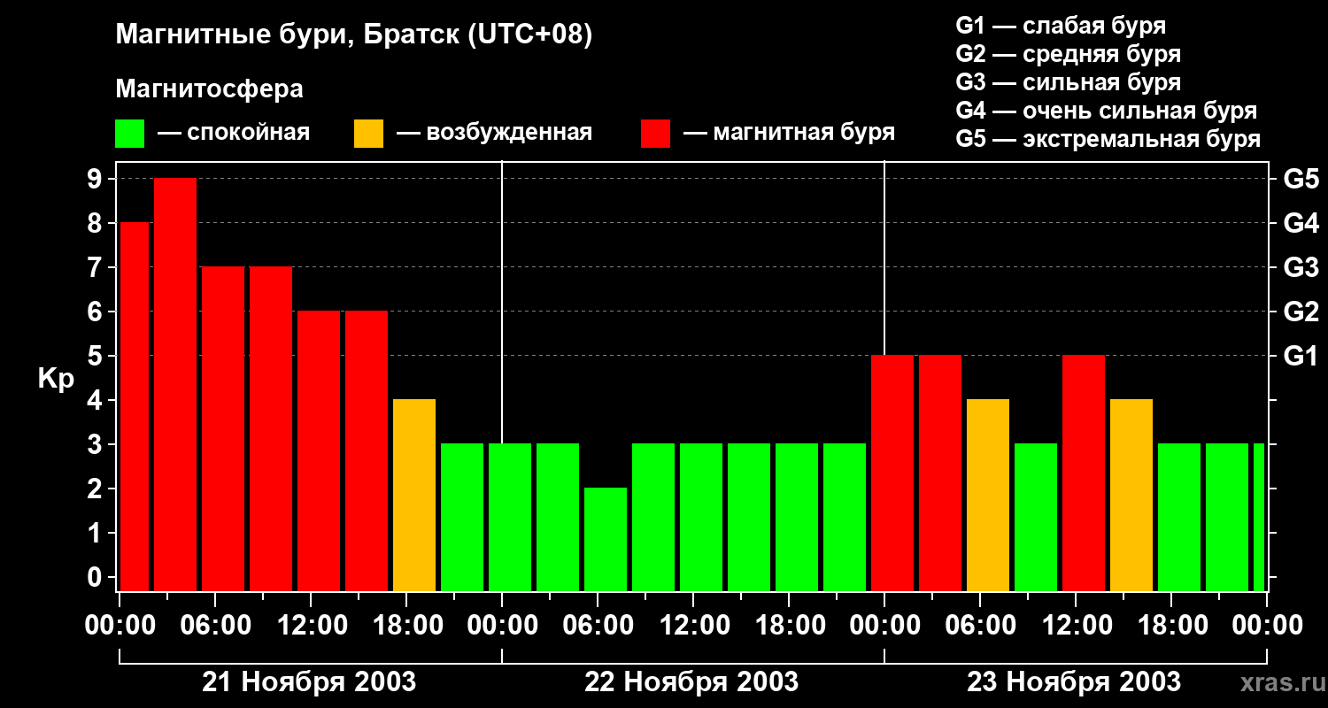 Изменения геомагнитного индекса Kp
