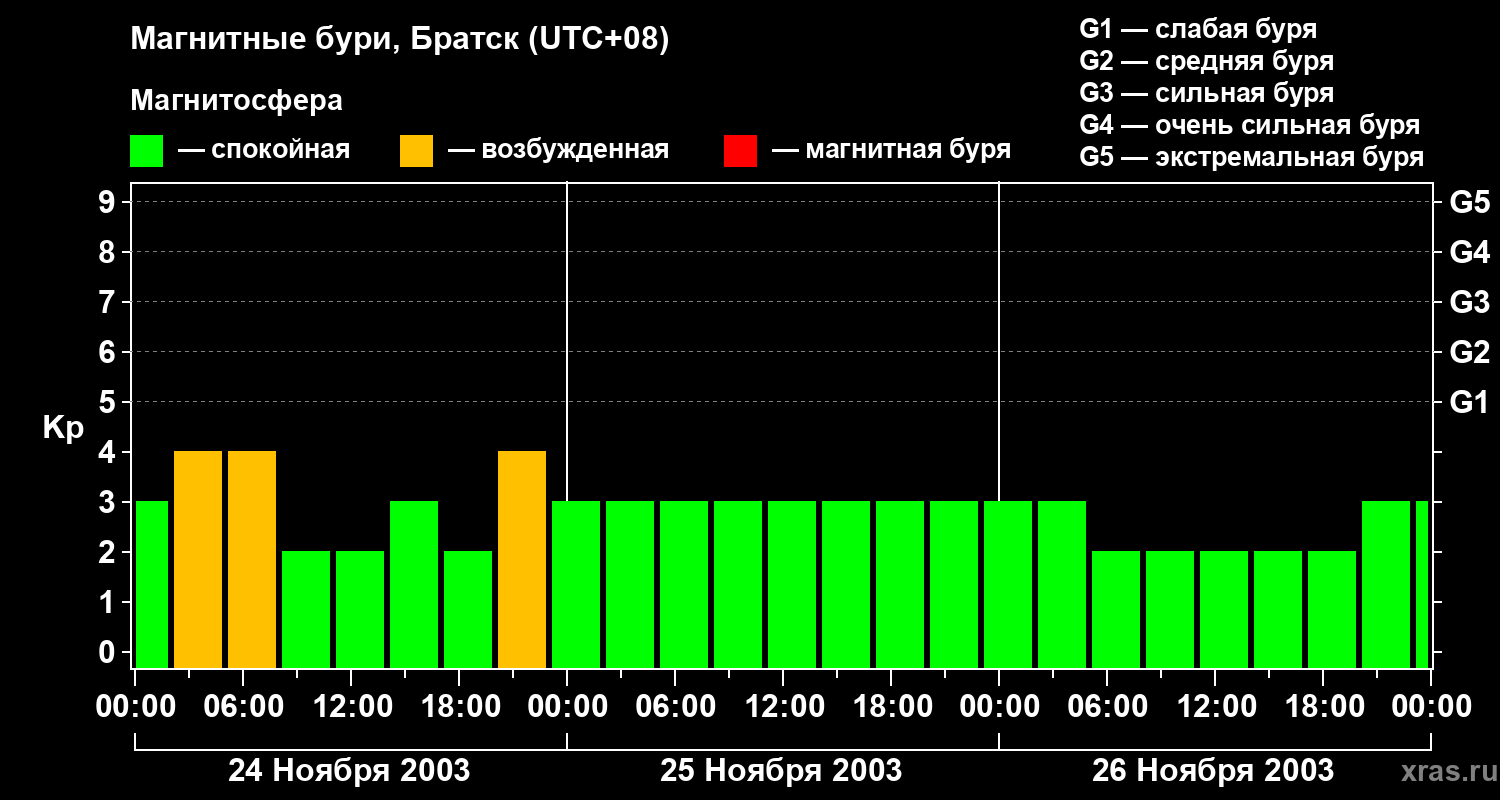Изменения геомагнитного индекса Kp