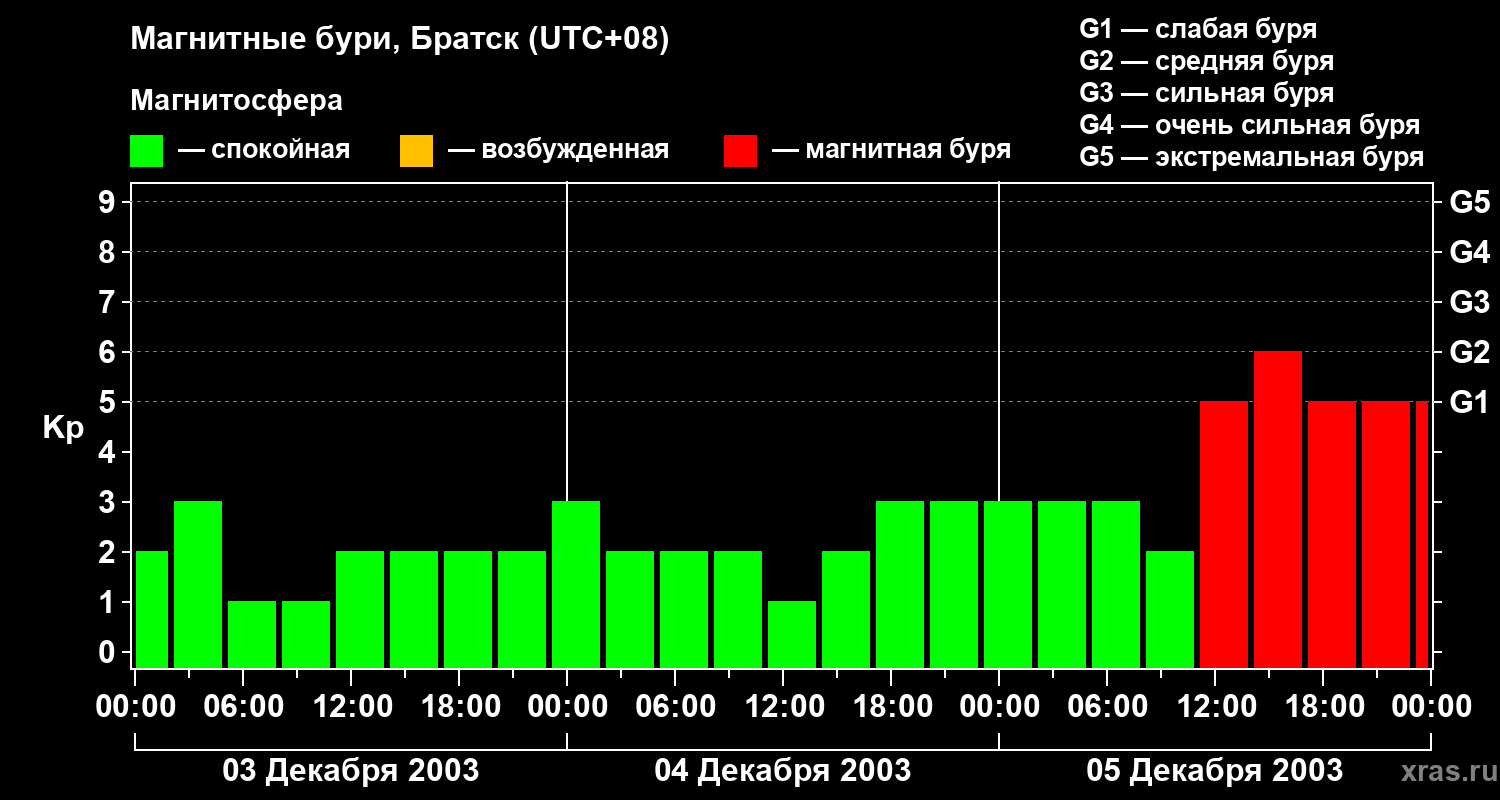 Изменения геомагнитного индекса Kp