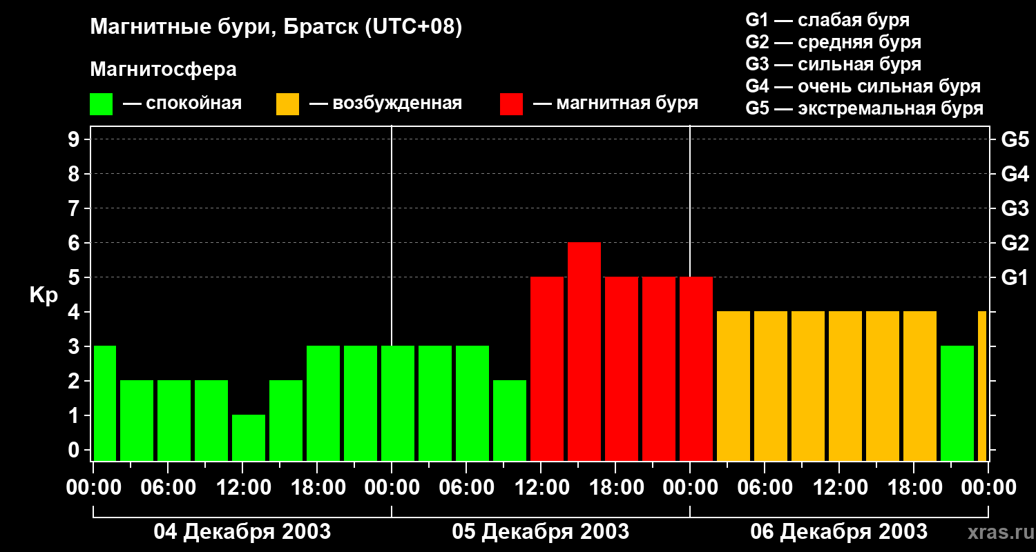 Изменения геомагнитного индекса Kp
