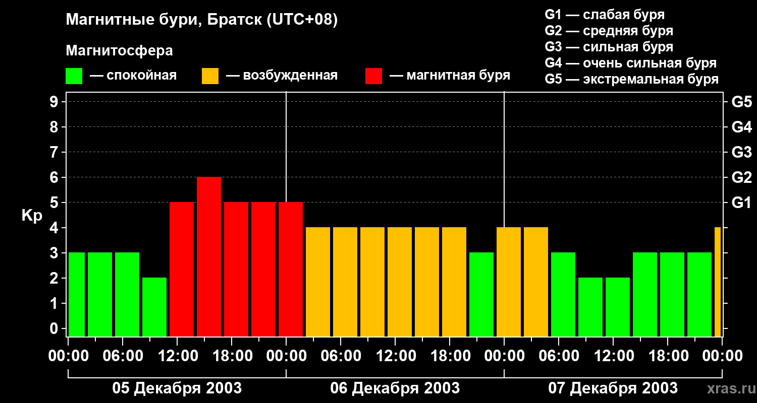 Изменения геомагнитного индекса Kp