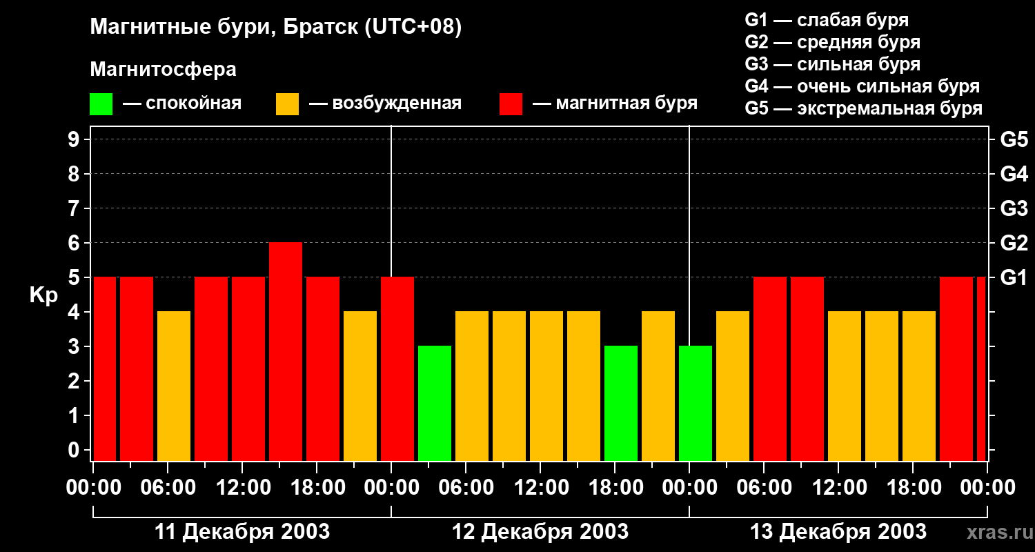 Изменения геомагнитного индекса Kp