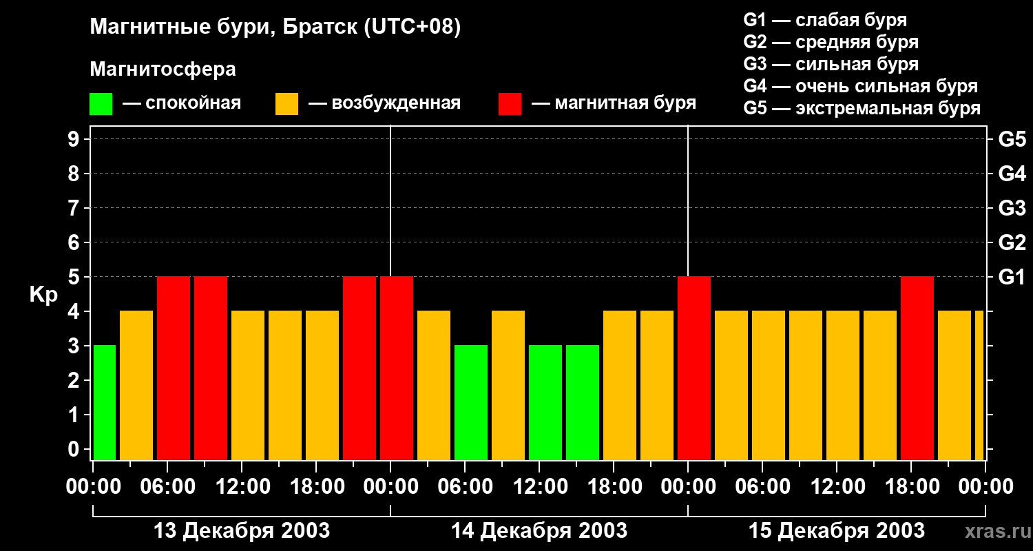 Изменения геомагнитного индекса Kp
