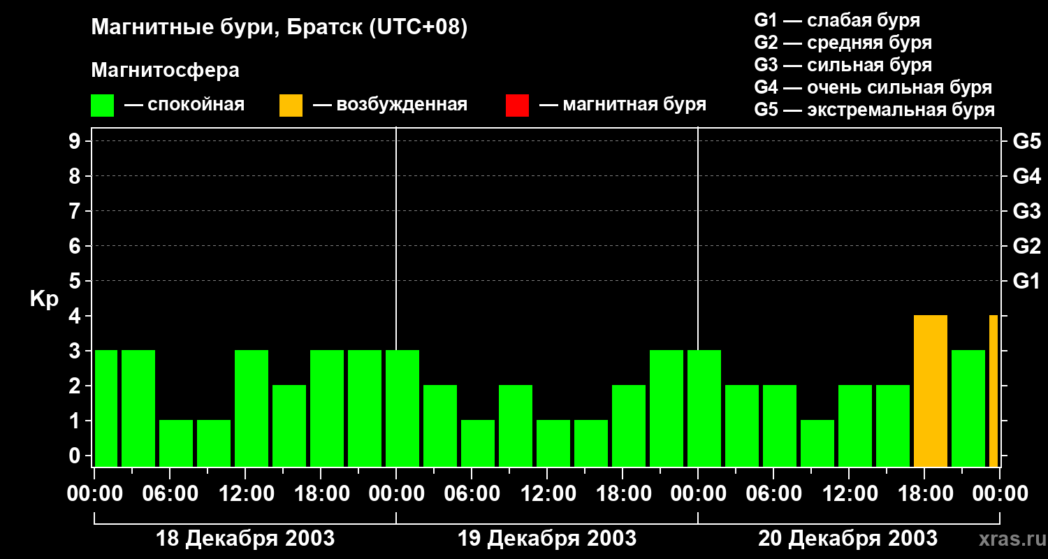 Изменения геомагнитного индекса Kp