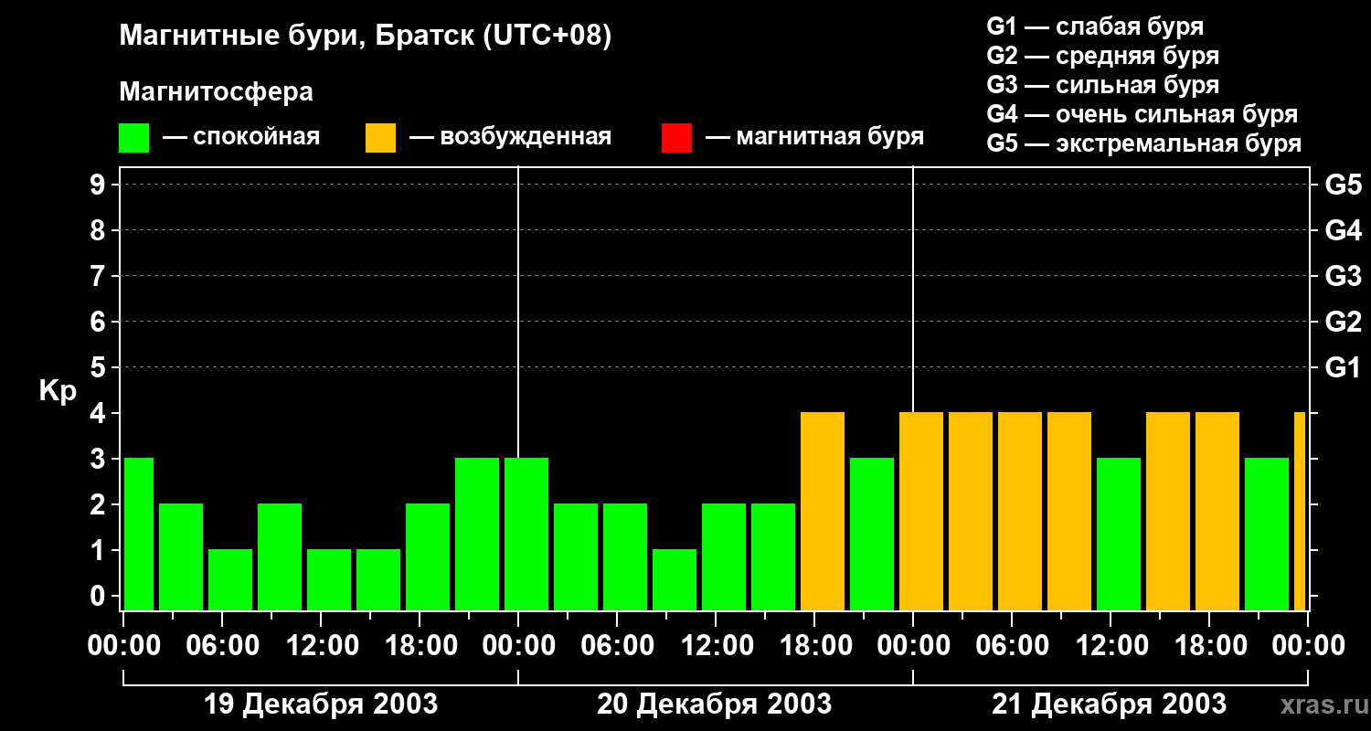 Изменения геомагнитного индекса Kp
