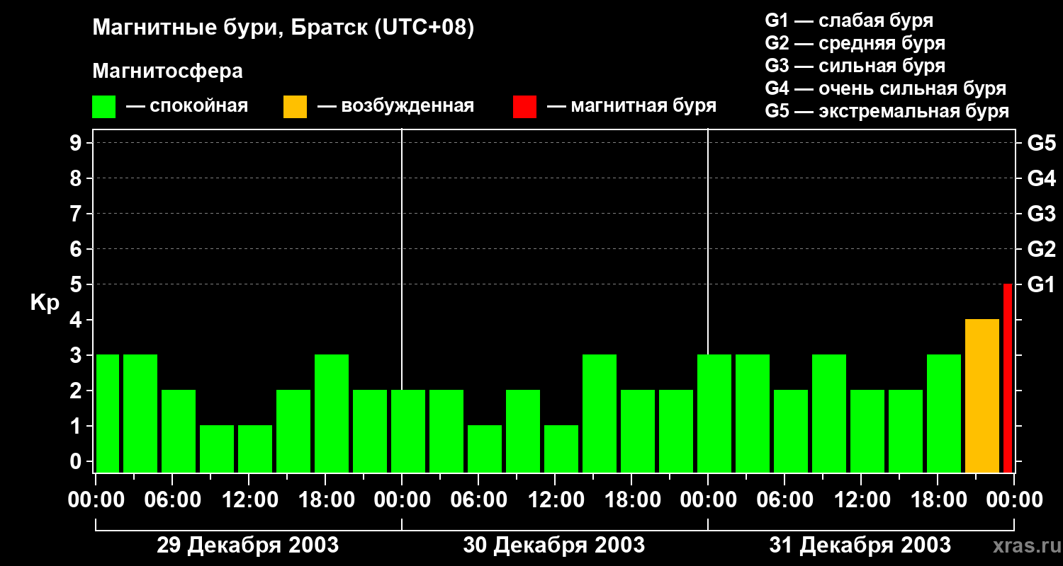 Изменения геомагнитного индекса Kp
