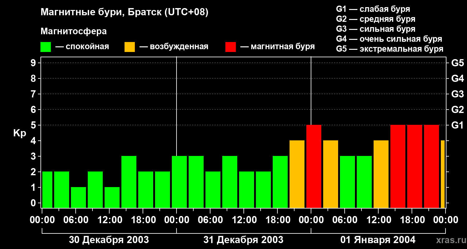 Изменения геомагнитного индекса Kp