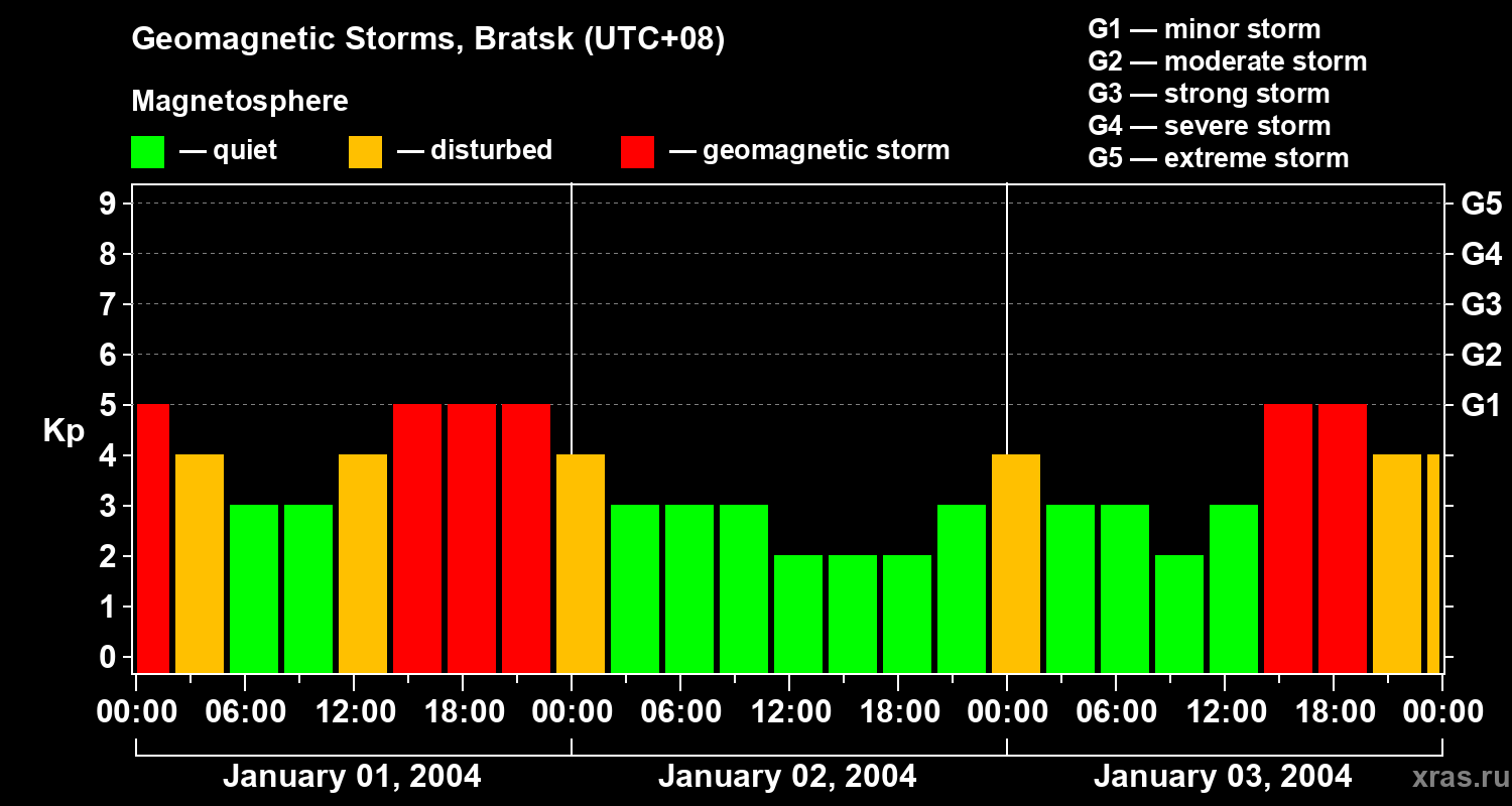 Changes in the geomagnetic index Kp
