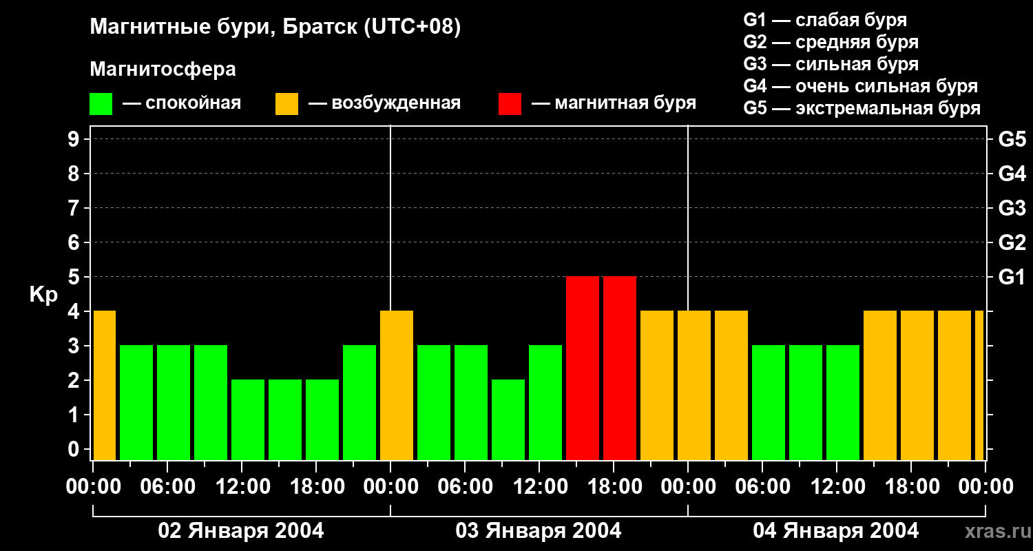 Изменения геомагнитного индекса Kp