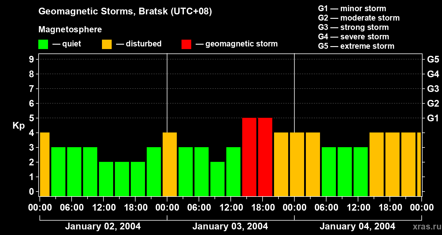 Changes in the geomagnetic index Kp