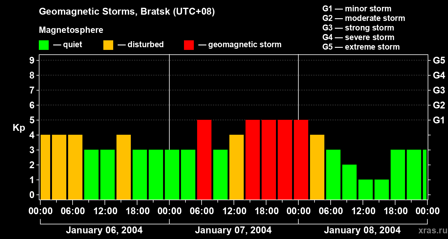 Changes in the geomagnetic index Kp