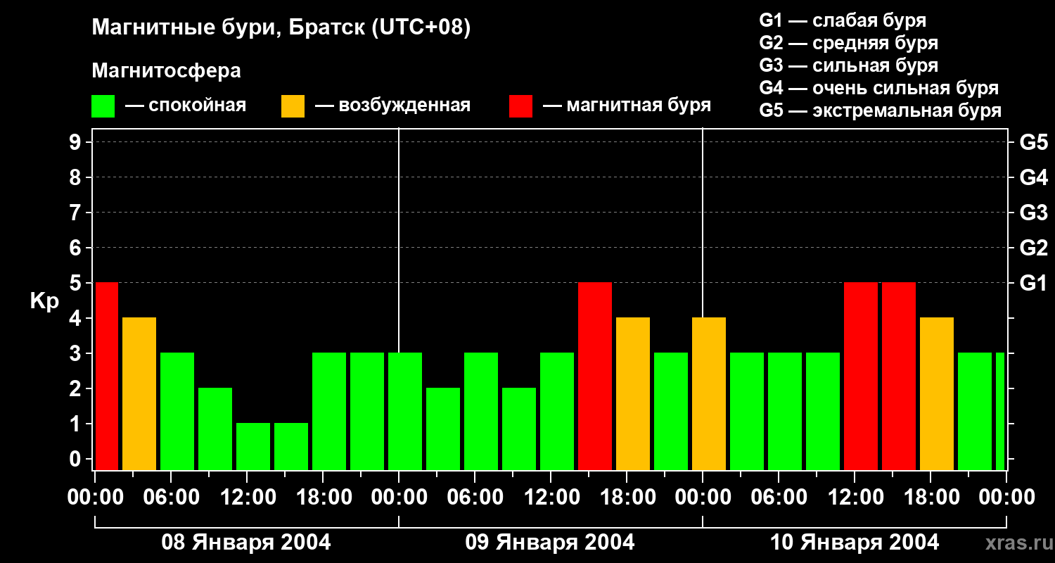 Изменения геомагнитного индекса Kp