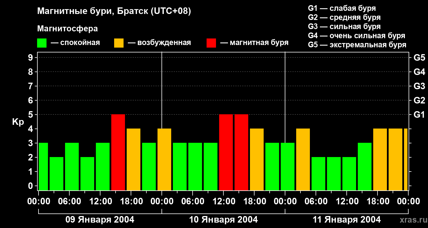 Изменения геомагнитного индекса Kp