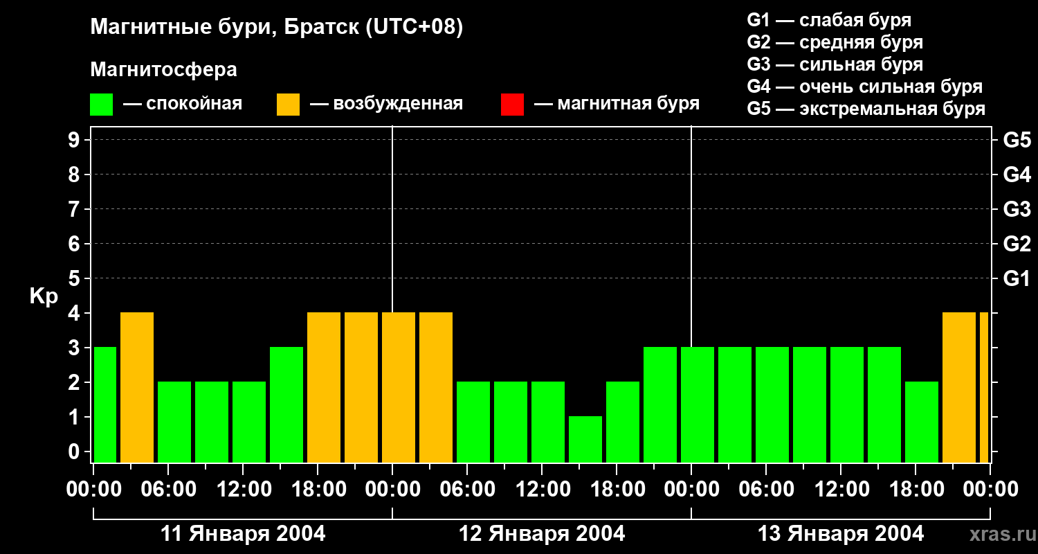 Изменения геомагнитного индекса Kp