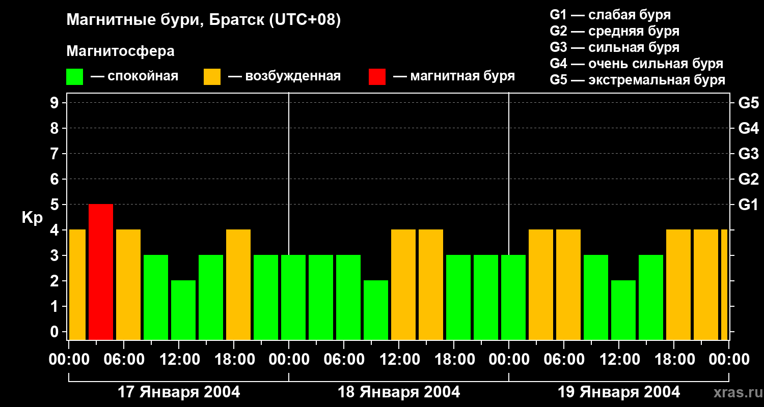 Изменения геомагнитного индекса Kp