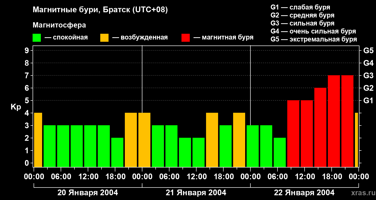 Изменения геомагнитного индекса Kp